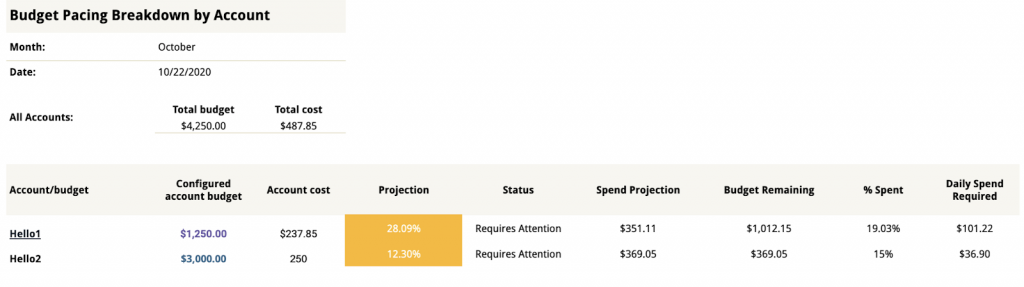 Budget pacing breakdown by all accounts