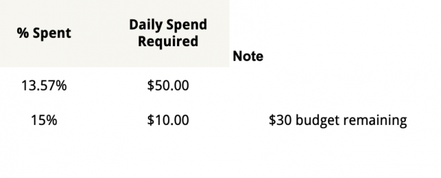 Daily budget update