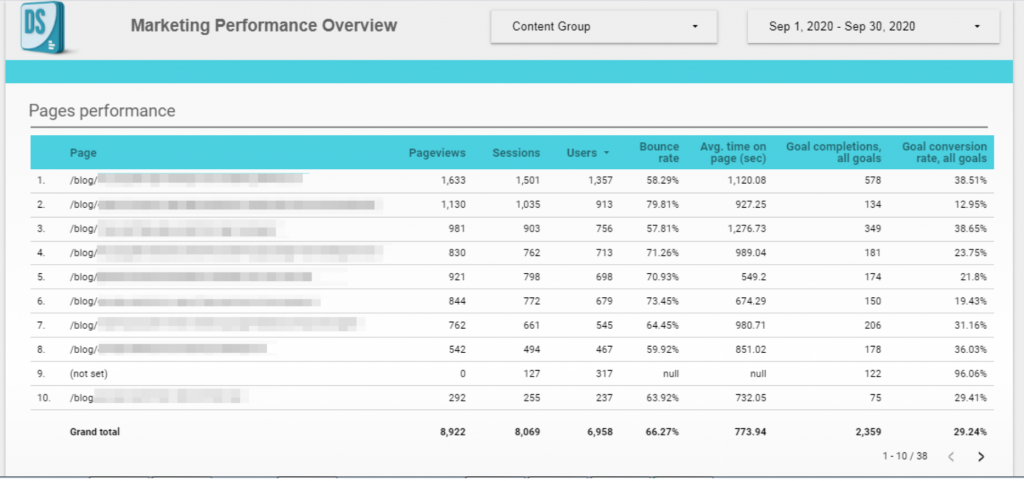 Google Analytics dashboard in Google Data Studio