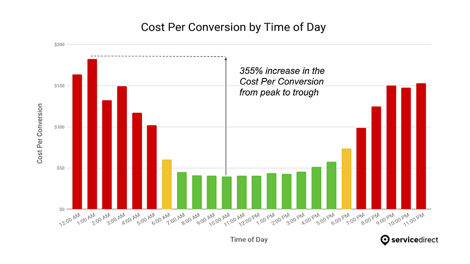 graph about cost per conversion by time of day