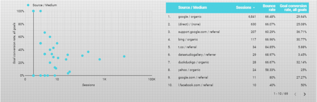 Add a scatter chart in Google Data Studio