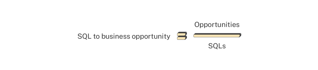 sql to opportunity formula