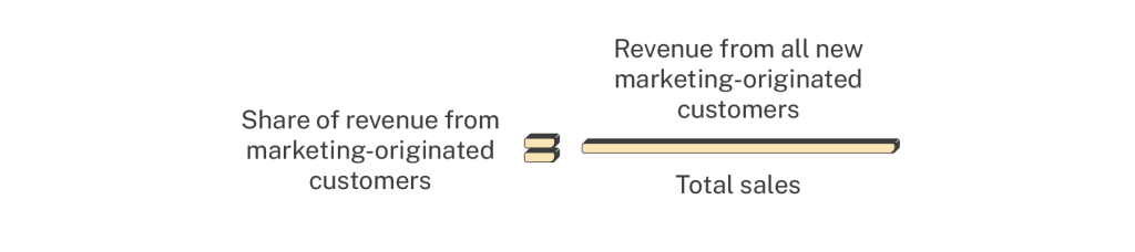 Share of revenue from marketing-originated customers calculation