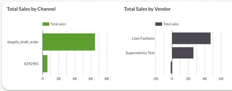 Sales by Channel and Vendor