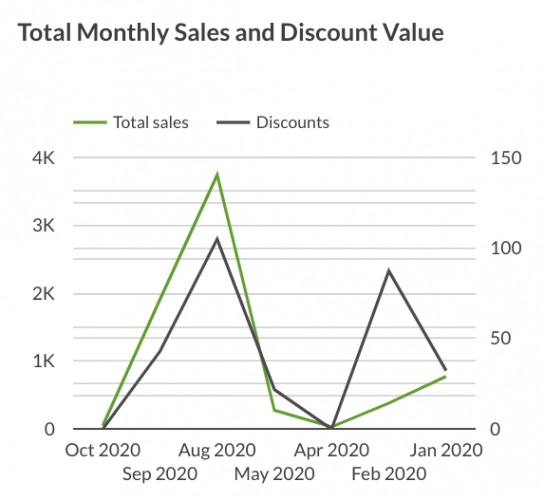 Total sales and discount value by month