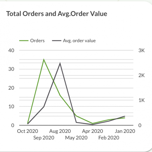Total order and average order value by month
