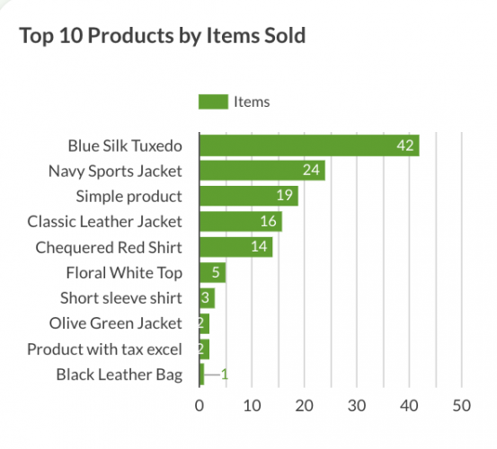 Best selling products