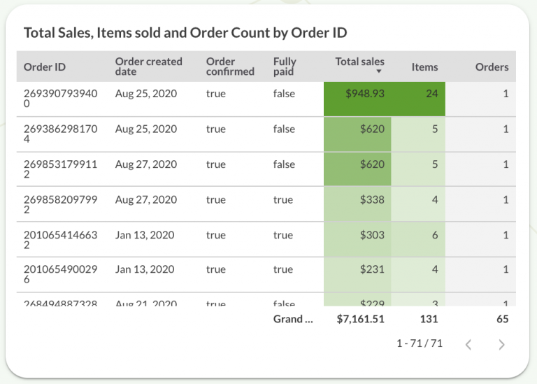 Total sales by order ID