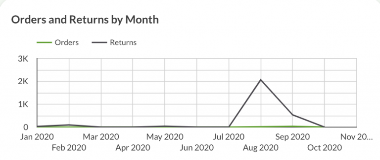 Orders and returns by month.