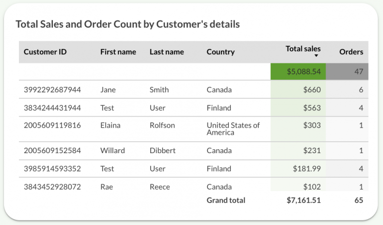 Total sales by customers