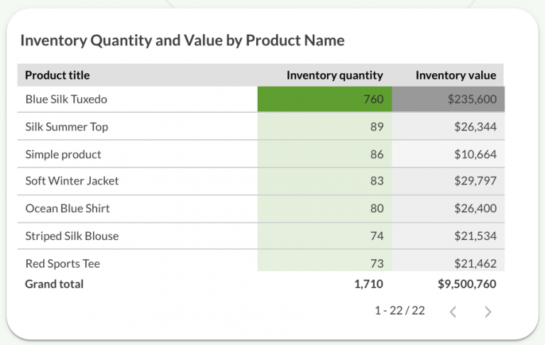 Inventory quality and value by product name