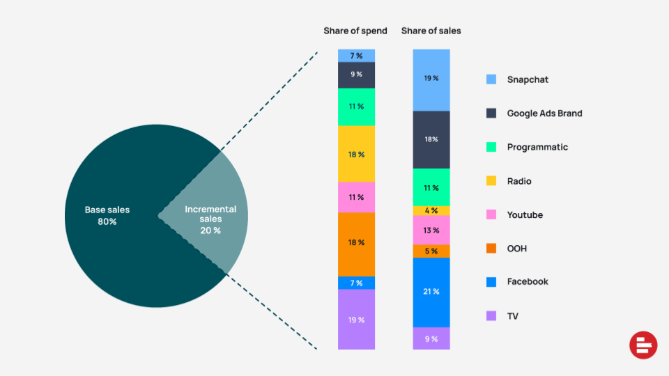 According to dentsu's MMM, the most efficient channel was Snapchat (19% incremental sales with 7% budget) and the least efficient was TV (9% incremental sales with 19% budget)