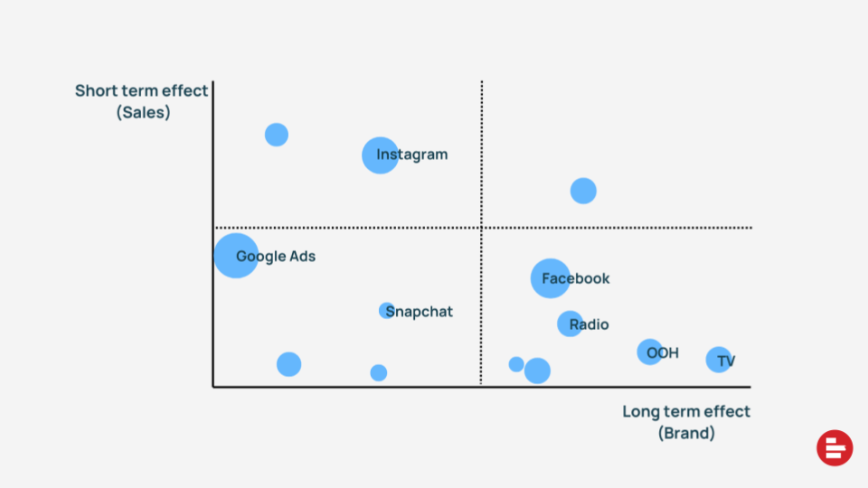 According to dentsu's MMM, Google Ads generates sales efficiently, while TV is the best channel to build brand awareness