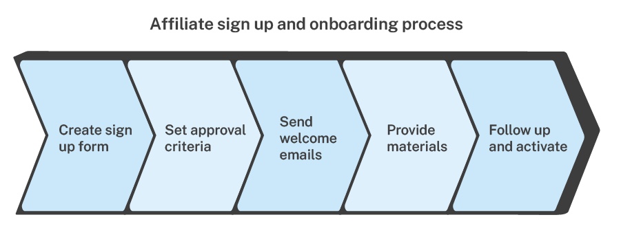 affiliate sign-up and onboarding process