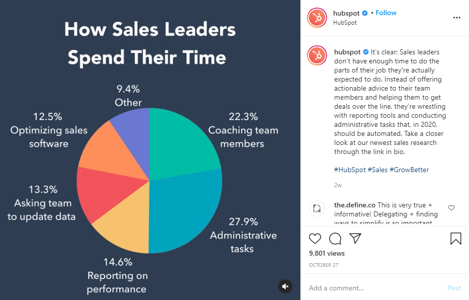 How sales leads spend their time