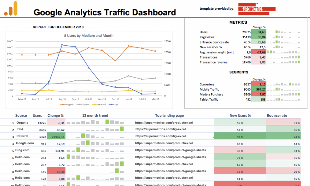 Google Analytics traffic tempate