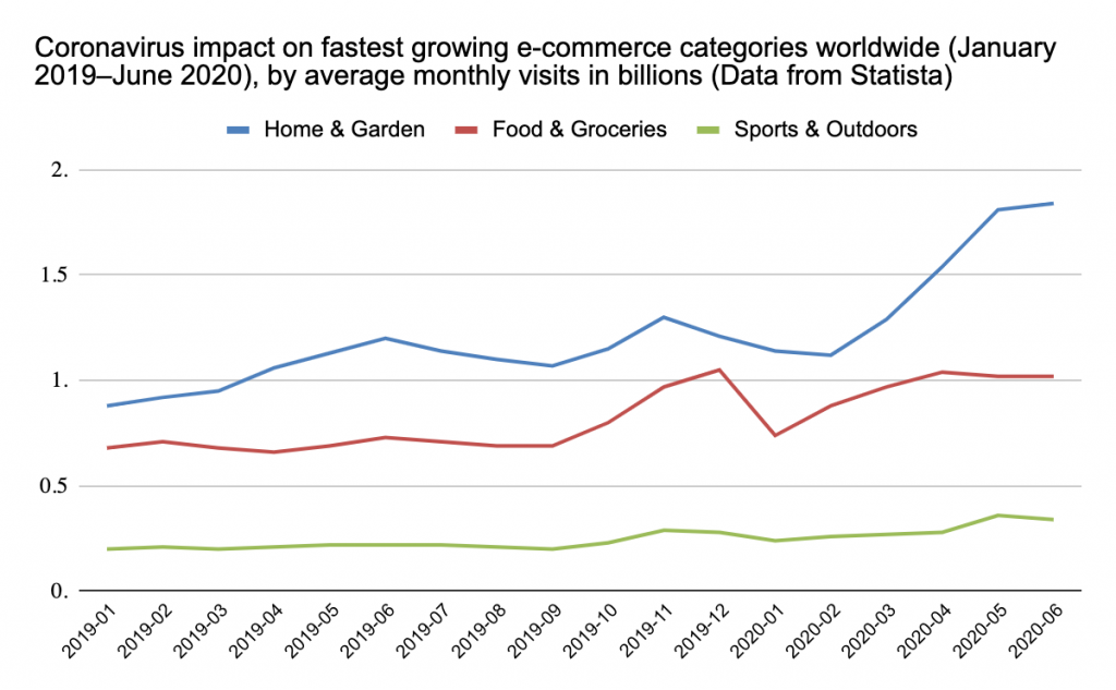 coronavirus impact on ecommerce categories