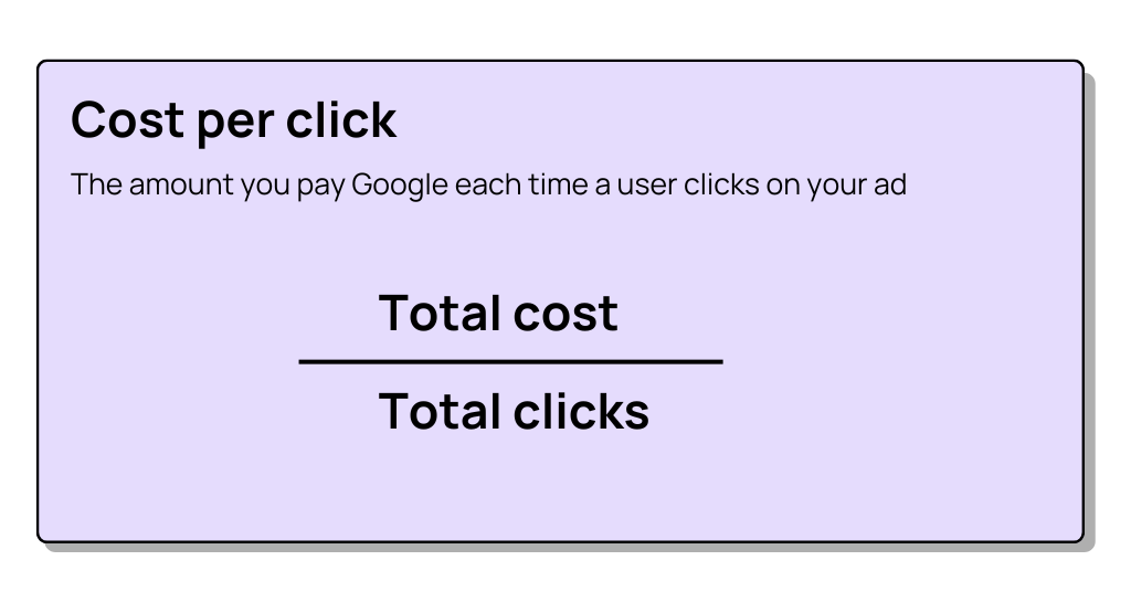 Cost per click equals total cost divided by total clicks