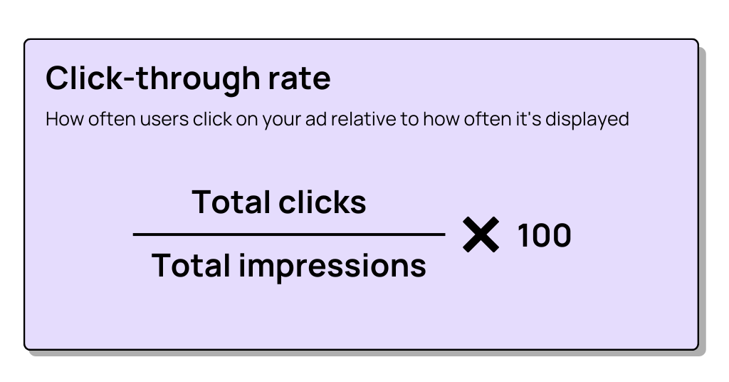 click-through rate equals total clicks divided by total impressions, then multiply by 100