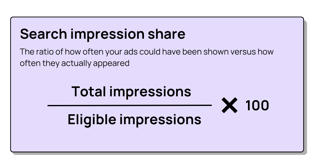 search impression share equal total impressions dividied by eligible impressions, then multiply by 100
