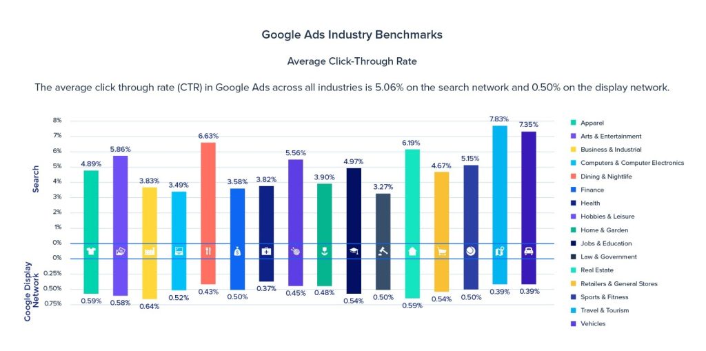 Average CTR by industry