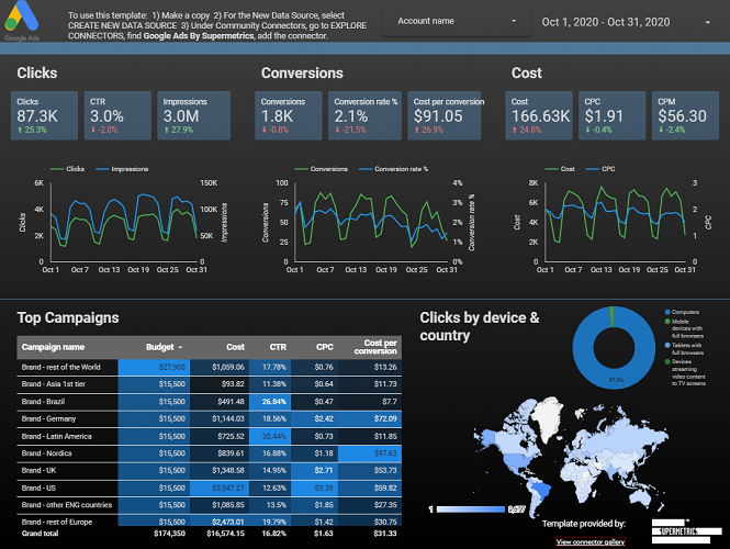 Google Ads dashboard