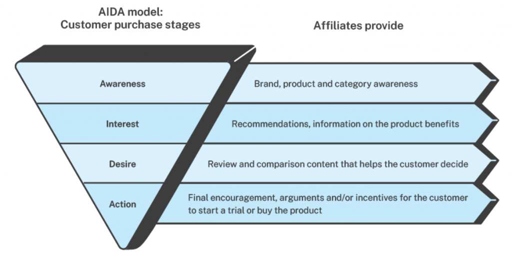 aida model about customer journey and its relation to affiliate marketing