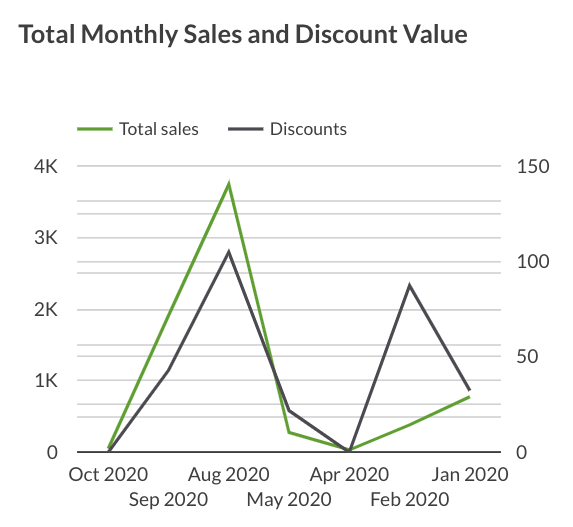 Total sales and discount value by month