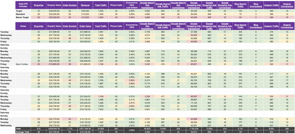 Look over the previous day or week’s performance