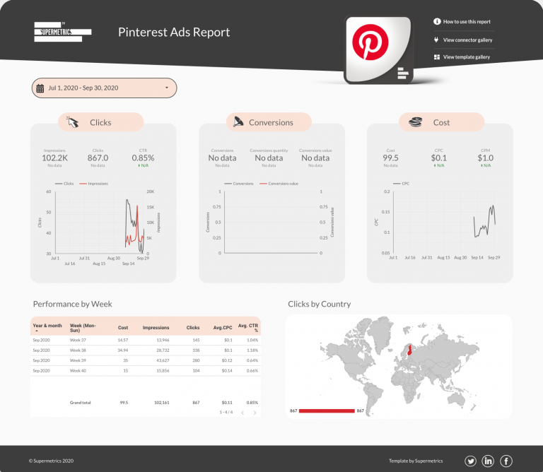 Pinterest Ads report in Data Studio