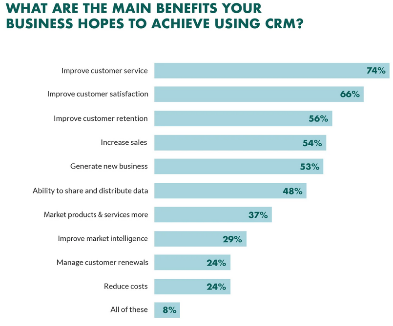 Reasons for using CRM data