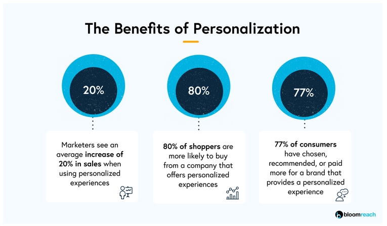 Benefits of personalisation