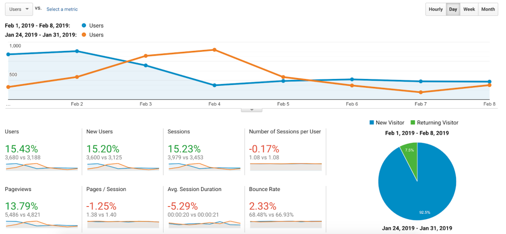 overview report of audience on google analytics