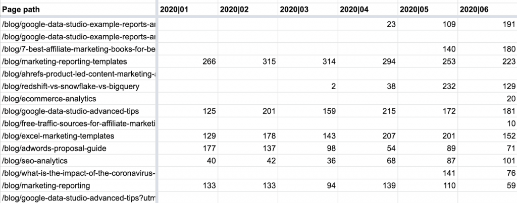 Import Google Analytics data to Google Sheets using Supermetrics