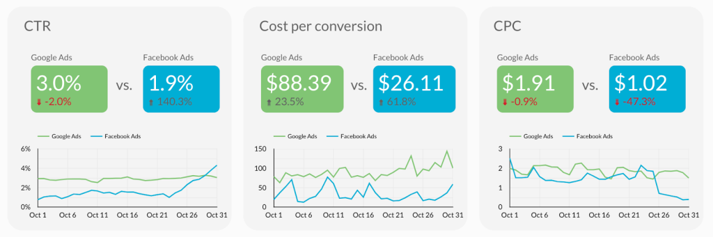 marketing dashboard for ppc showing data about ctr, cost per conversion, and cpc