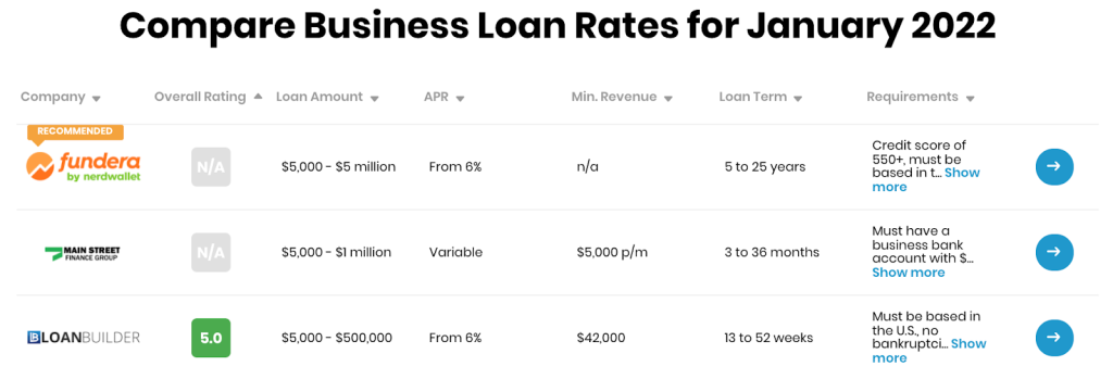 listing of business loan rates