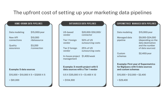 The upfront cost of setting up a marketing data pipeline