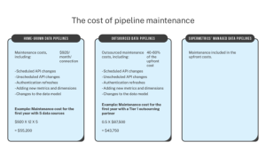 Maintenance cost of marketing data pipelines