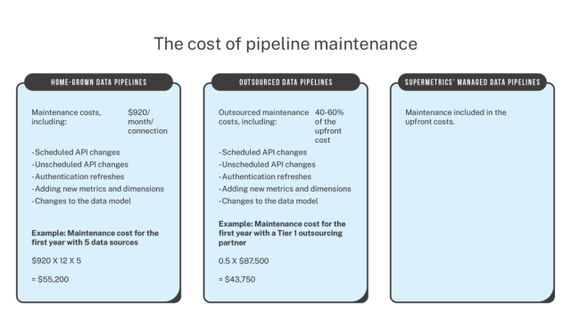 Maintenance cost of marketing data pipelines