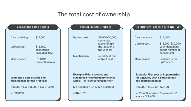 Managed vs. outsourced vs. home-grown data pipelines