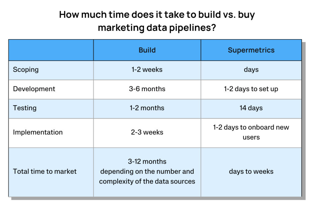 A comparison table of time to market for building vs. buying marketing data pipelines