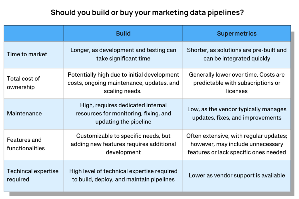 A table comparing build vs. buy marketing data pipelines based on different criteria, including time to market, maintenance, customization, features and functionality, and technical expertise required