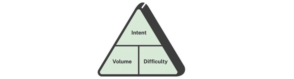 a triangle representing the hierarchical structure of search intent, search volume, and search difficulty in keyword research