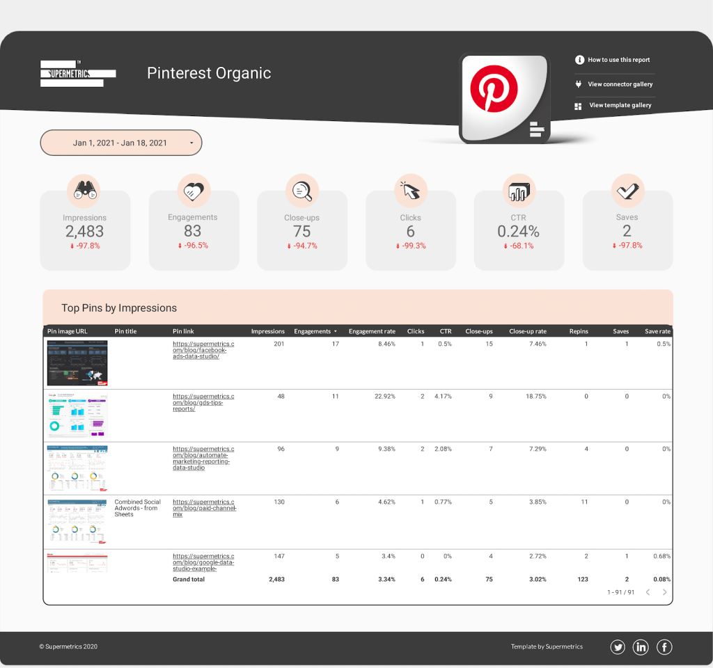 Pinterest Organic Google Data Studio dashboard