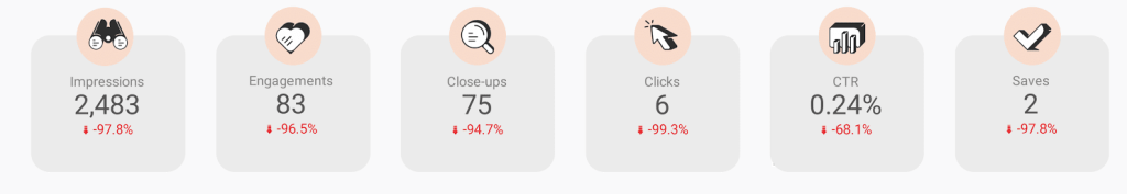 Pinterest Organic Google Data Studio dashboard scorecard