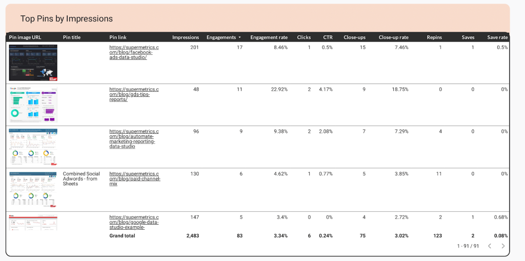 Pinterest Organic Google Data Studio dashboard top pins by impressions