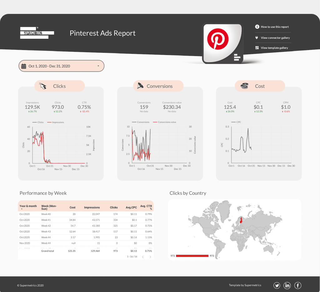 Pinterest Ads Report Google Data Studio dashboard