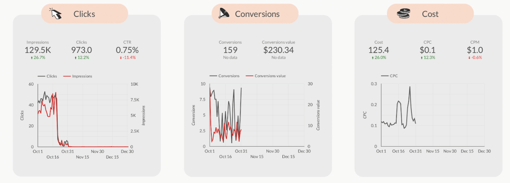 Pinterest Ads Report Google Data Studio dashboard charts - clicks, conversions, cost