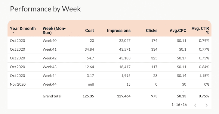 Pinterest Ads Report Google Data Studio dashboard performance by week table