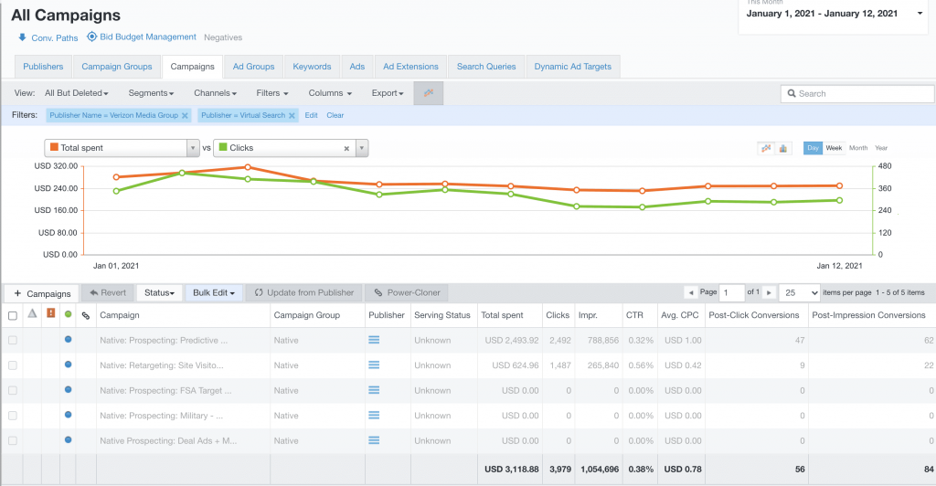 Happy Cog's performance data in Acquisio